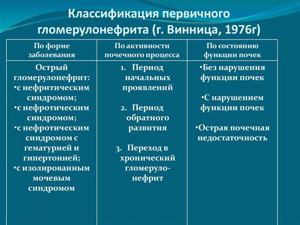 Острый гломерулонефрит возраст. Классификация первичных гломерулонефритов у детей. острый гломерулонефрит классификация. классификация острого гоомеруло. подострый гломерулонефрит классификация.