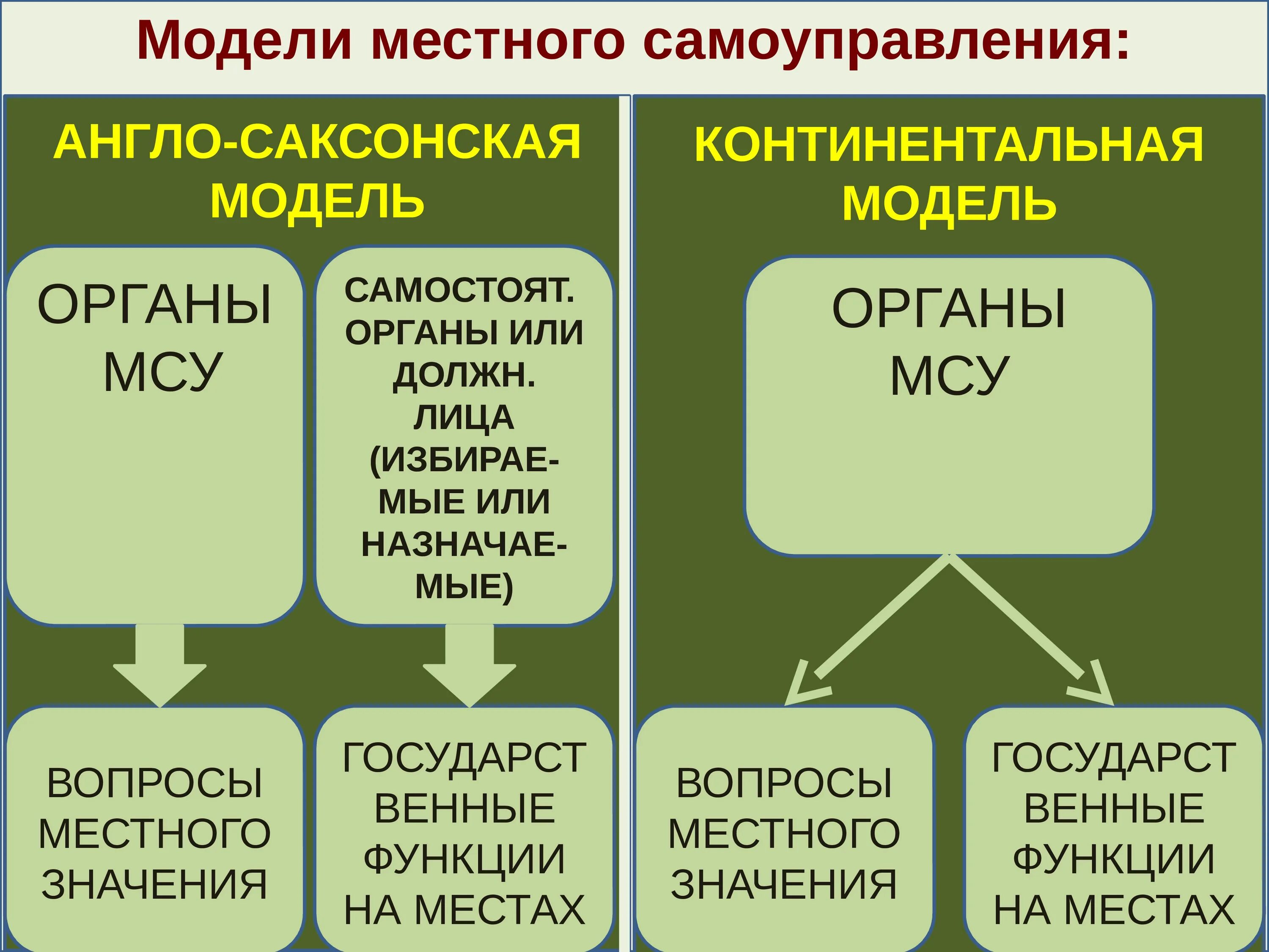 Модели местного самоуправления. Континентальная модель местного самоуправления. Англосаксонская модель местного самоуправления. Модели организации местного самоуправления.