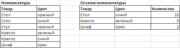 Внутреннее соединение таблиц. Левое соединение таблиц. Виды соединений в запросе 1с. 1с соединение таблиц в запросе.