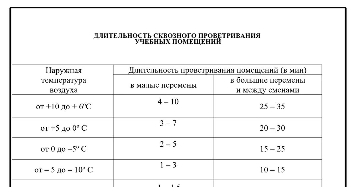 Санпин отменены. Проветривание помещения в детском саду по САНПИН. График проветривания и кварцевания помещений в ДОУ. Журнал проветривания помещений в ДОУ. Таблицы на проветривание кабинетов.