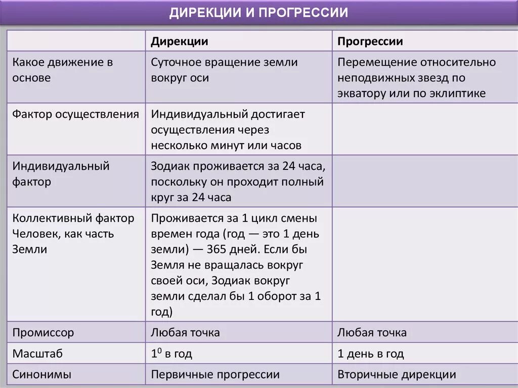 Карта дирекции. Вторичные прогрессии. Прогрессии в астрологии. Дирекции и прогрессии в астрологии. Транзиты дирекции прогрессии.