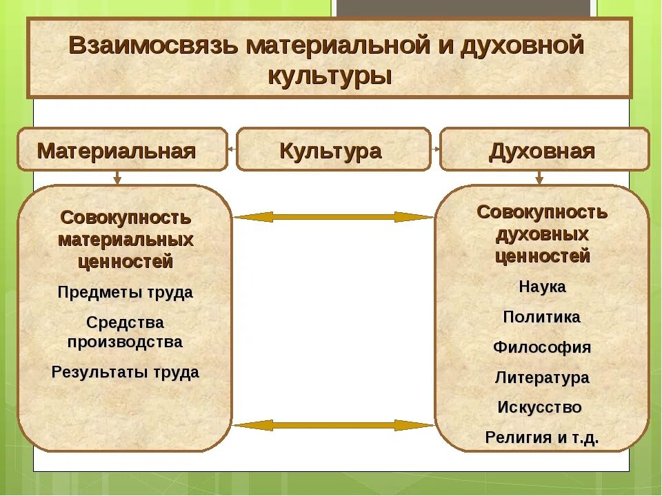 Взаимосвязь материальной и духовной культуры. Материальная и духовная культура. Предметы материальной и духовной культуры. Материальная и духовная культура взаимосвязь. Материальные ценности народа