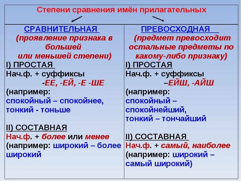 Наречие употреблено в превосходной степени. Степени сравнения имен прилагательных сравнительная степень. Русский язык 6 класс степени сравнения имен прилагательных. Сравнительная степень и превосходная степень в русском языке правило. Степени сравнения качественных прилагательных таблица.