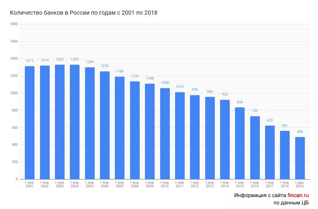 Количество банков в РФ динамика. Число банков в России по годам. Число банков в России динамика. Динамика количества банков в России 2020.