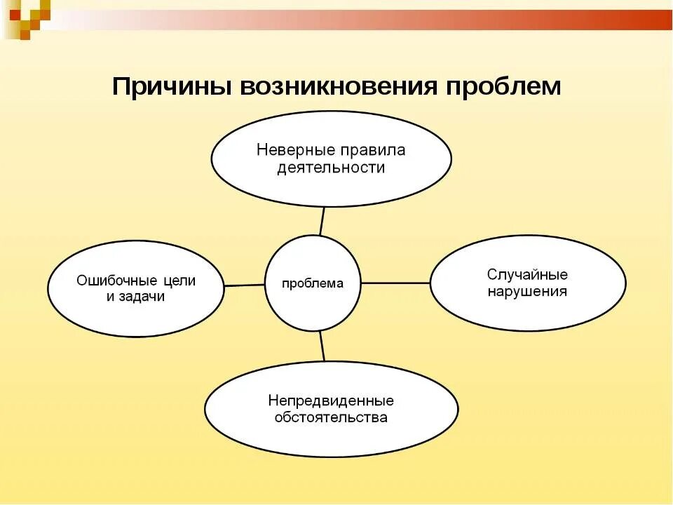 Может быть связано с проблемами. Причины возникновения проблем. Факторы возникновения менеджмента. Причины возникновен я прл. Предпосылки проблемы.