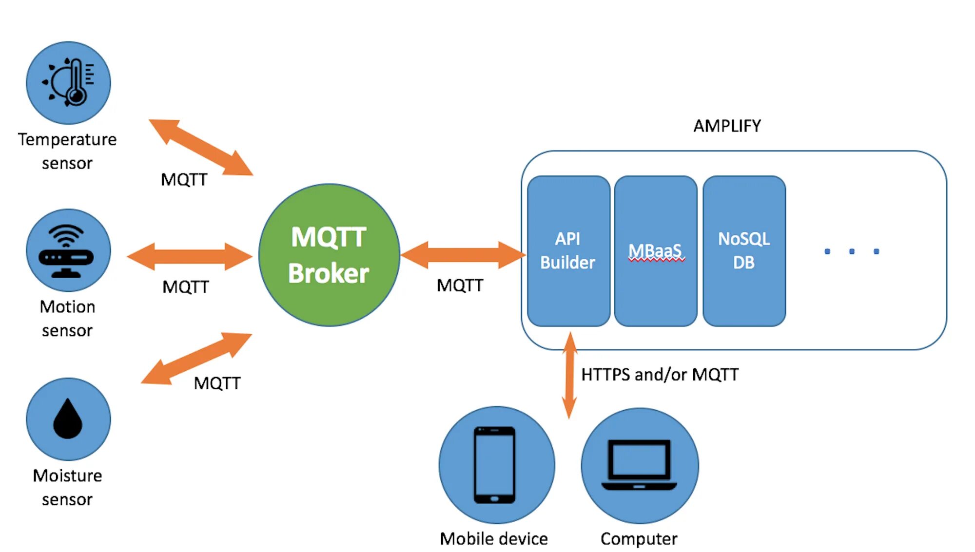 Mqtt client. MQTT брокер. Протокол MQTT схема. Схема работы протокола MQTT. Архитектура MQTT.