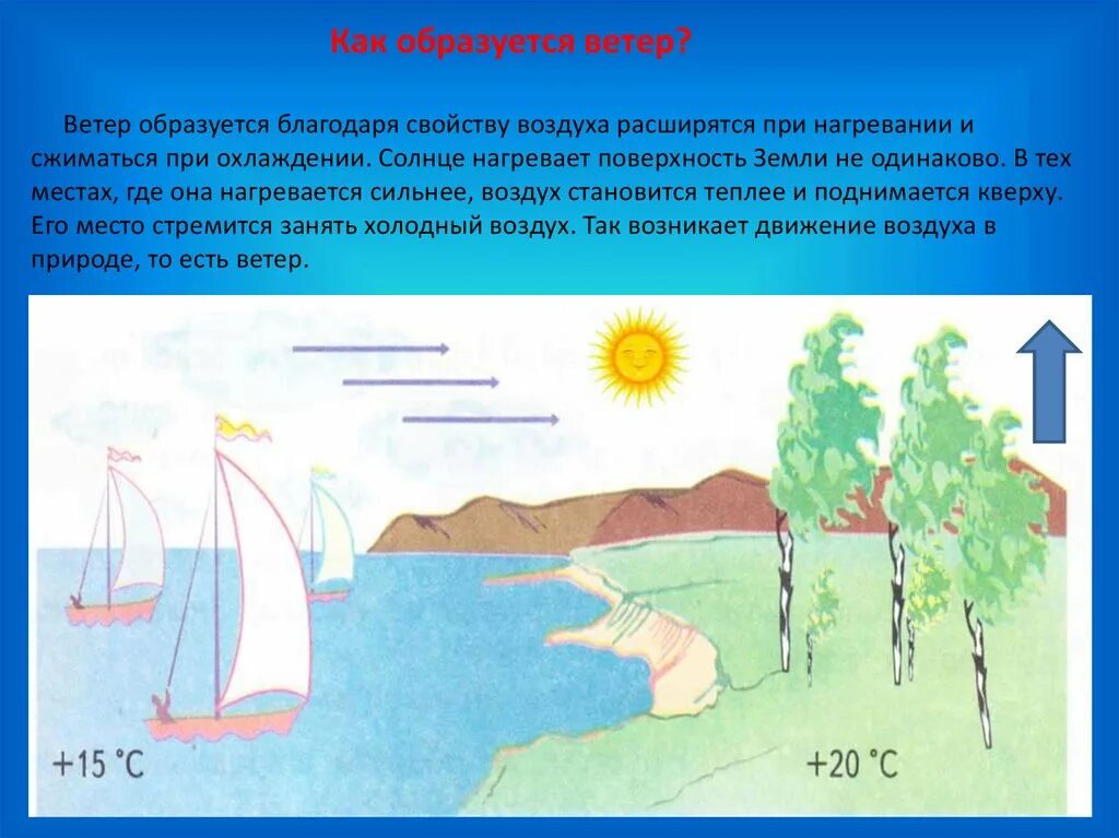 Рисунок нагревания воздуха. Схема движения воздуха 3 класс. Движение воздуха в природе. Как образуется ветер. Схема образования ветра.