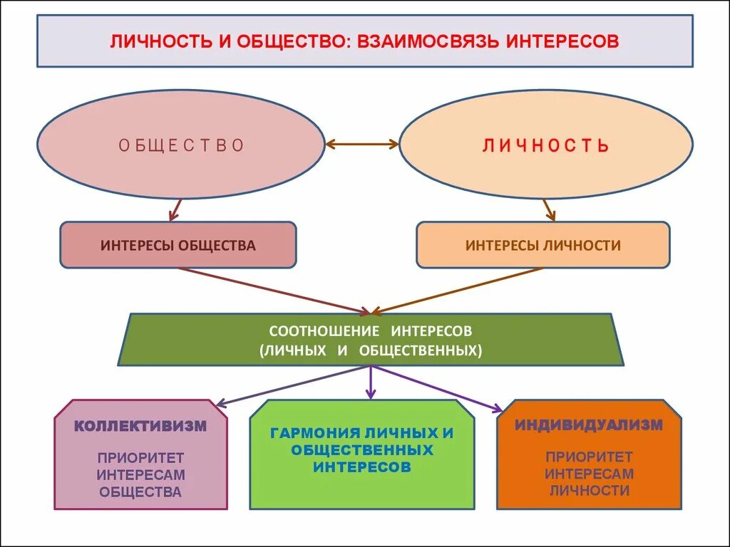 Направление социум. Взаимосвязь личности и общества. Личность и общество. Схема личность и общество. Соотношение личности и общества.