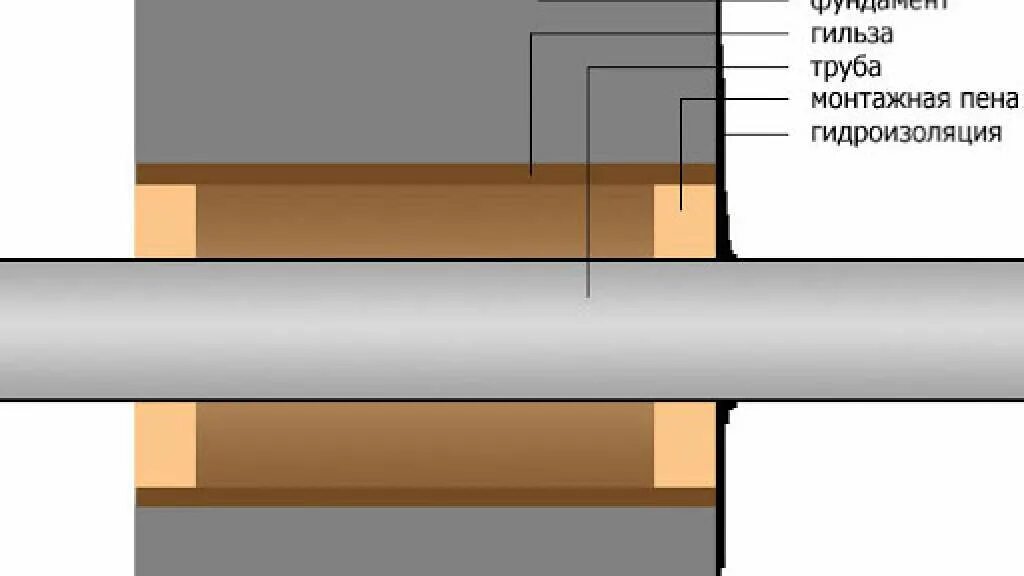 Гильза для канализационных труб 110 в ленточном фундаменте. Гильзы для трубопроводов для прохода через стены. Гильза для трубопровода узел прохода. Зачеканка гильз трубопроводов.