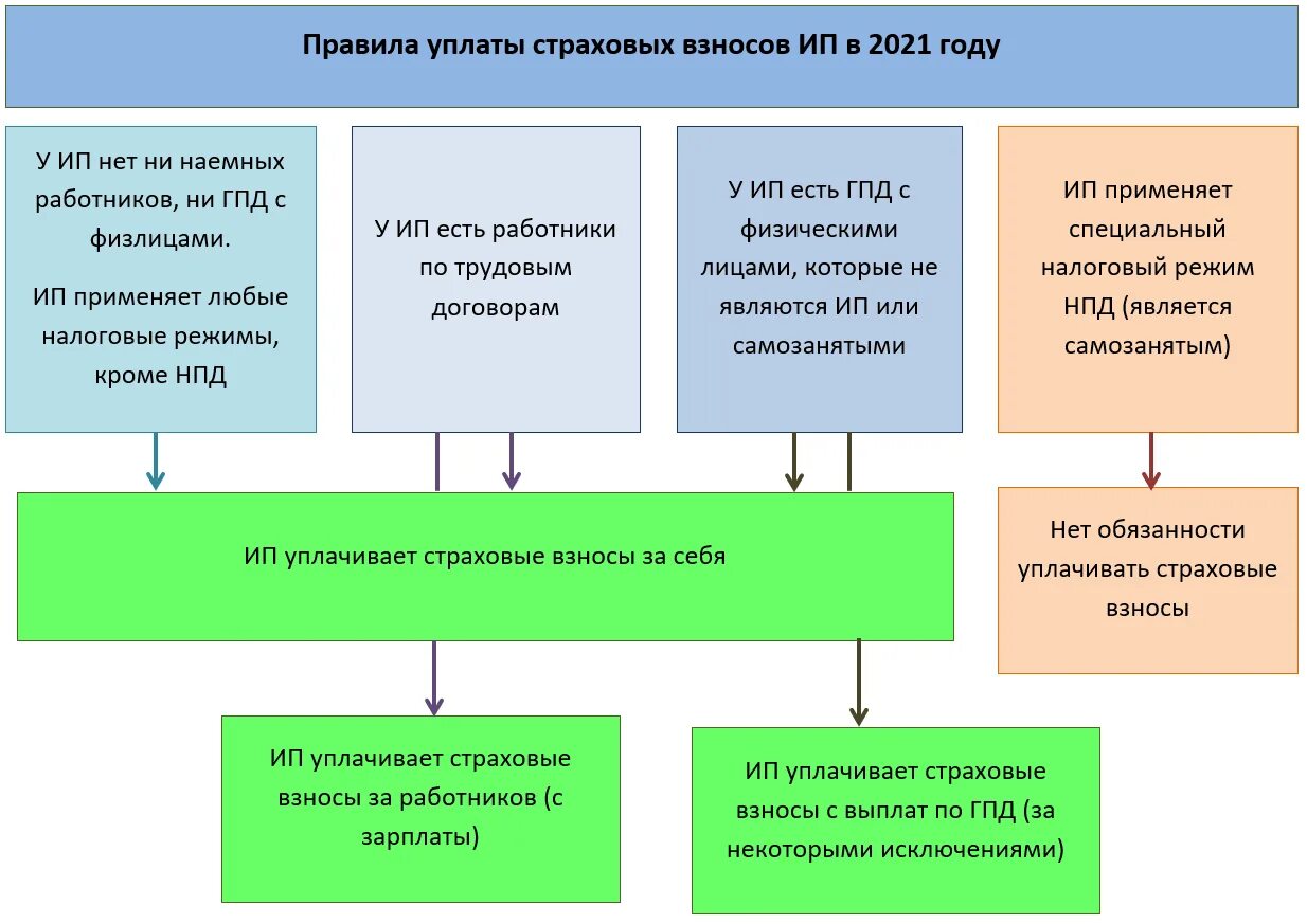 Страховые взносы ИП В 2021 году. Страховые взносы в 2021 году сумма. Сумма страховых взносов в 2021 году для ИП. Страховые взносы за работников в 2021 году. Сроки пенсионного страхования