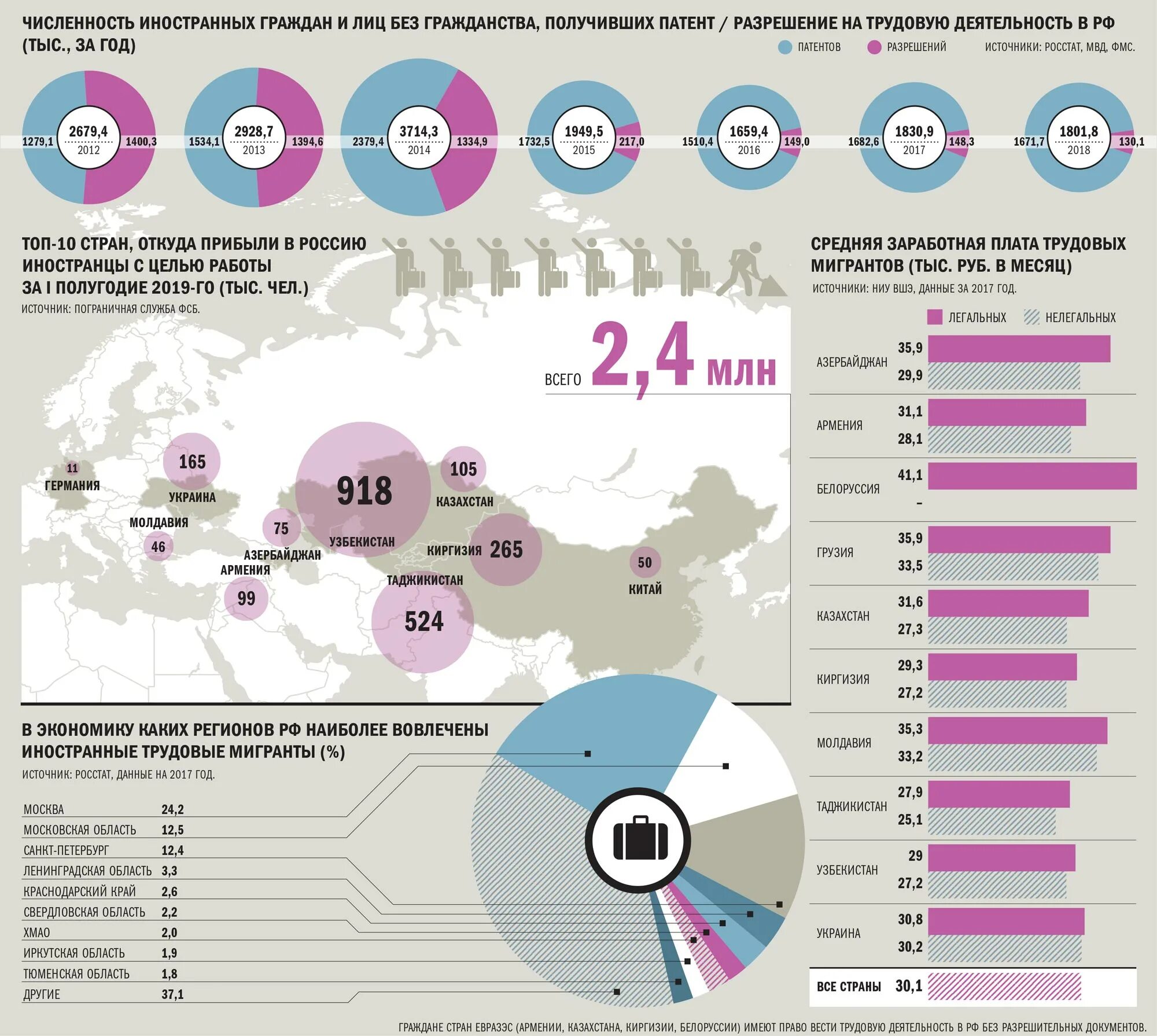 Трудовая миграция в России 2020 статистика. Статистика трудовой миграции в России 2022. Статистика трудовых мигрантов в РФ 2022. Трудовые мигранты в России статистика 2020. Страны где рубль