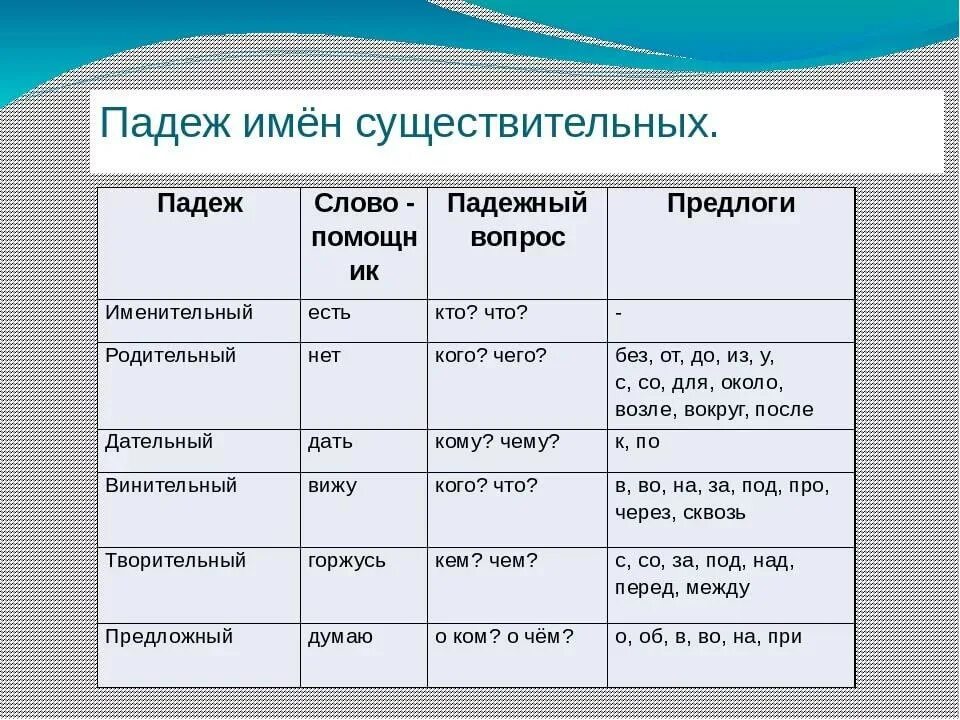 Падежи 3 класс 21 век. Падежи имен существительных. Падеж имен существительн. Падежи имен существительных таблица. Падежи существительных.