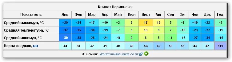 Градусы 1 мая. Климат Норильска по месяцам. Климат Норильска таблица. Норильск температура по месяцам. Город Норильск климат.