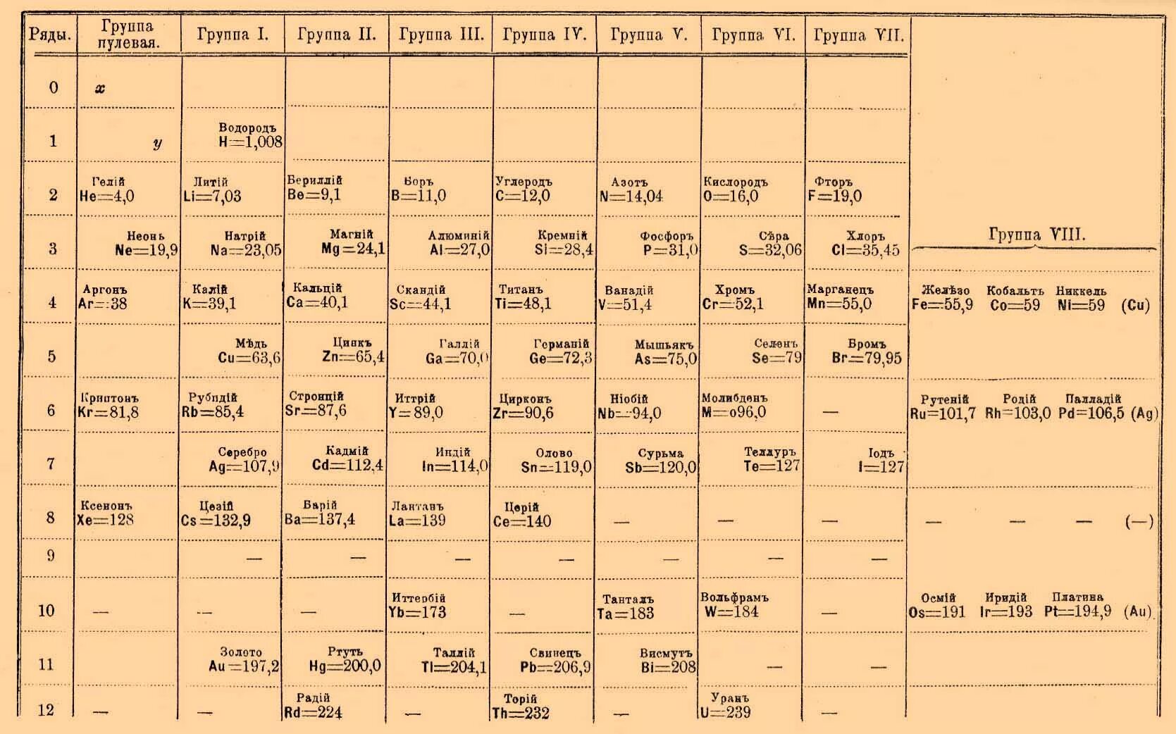 Первая периодическая таблица Менделеева с эфиром. Периодическая система Менделеева 1869. Нулевая группа периодической таблицы Менделеева. Таблица Менделеева 1906 года с эфиром. 0 группа элементов