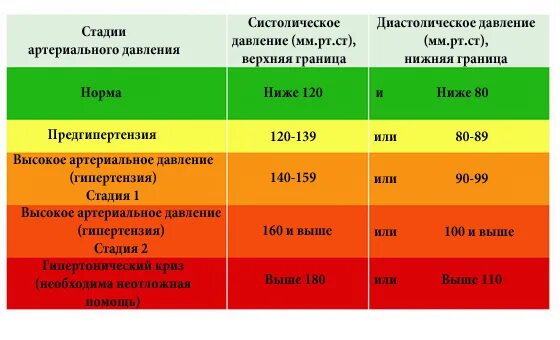 Давление 125 на 85. Давление 130 на 80. 128/80 Давление это нормально. Нормальные показатели артериального давления у взрослого человека. Показатели нормального артериального давления у женщин по возрастам.