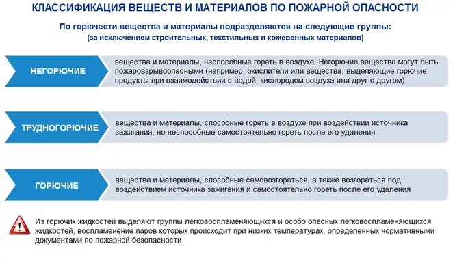 Группы воспламеняемости горючих. Классификация горючих веществ по степени воспламеняемости. Классификация веществ по горючести. Классификация горючих строительных материалов по воспламеняемости. Строительные материалы по горючести.