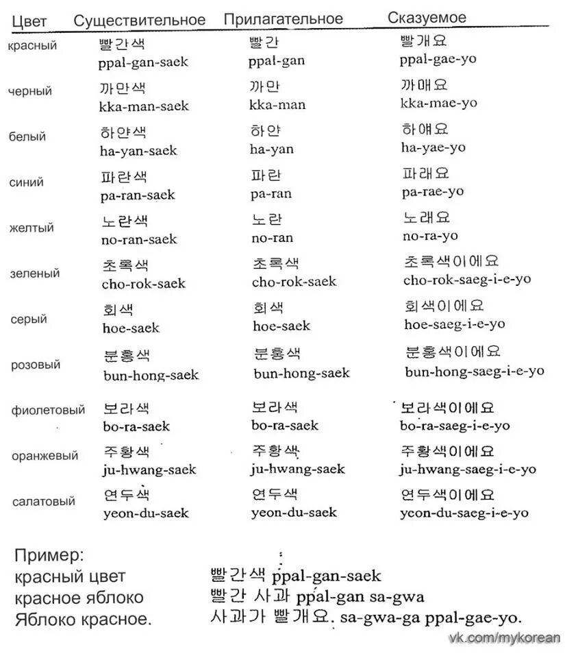 Хорошо перевод корейский. Корейские местоимения таблица с переводом и транскрипцией. Местоимения корейского языка таблица с транскрипцией. Дни недели на корейском языке с переводом на русский. Слова на корейском языке.