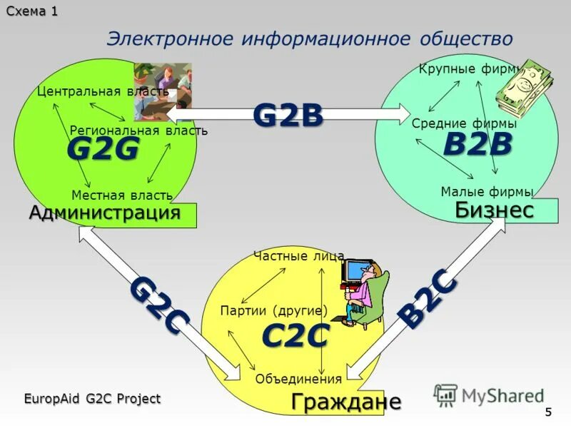 У b 2 y b 2. B2c схема. Модель b2c. Бизнес-модели b2b, b2c, b2g. B2c электронная коммерция.