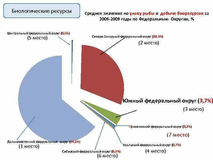 Ресурсы биоразнообразия. Биологические ресурсы россии таблица. биологические ресурсы запасы. биологические ресурсы россии. характеристика биологических ресурсов.