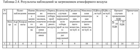 Форма отчета по производственному экологическому контролю