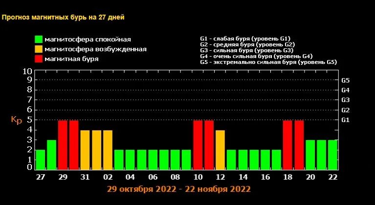 Магнитная буря. Магнитная буря уровня g1. Сегодня есть магнитная буря. Солнечная активность. Магнитные бури в марте в чебоксарах