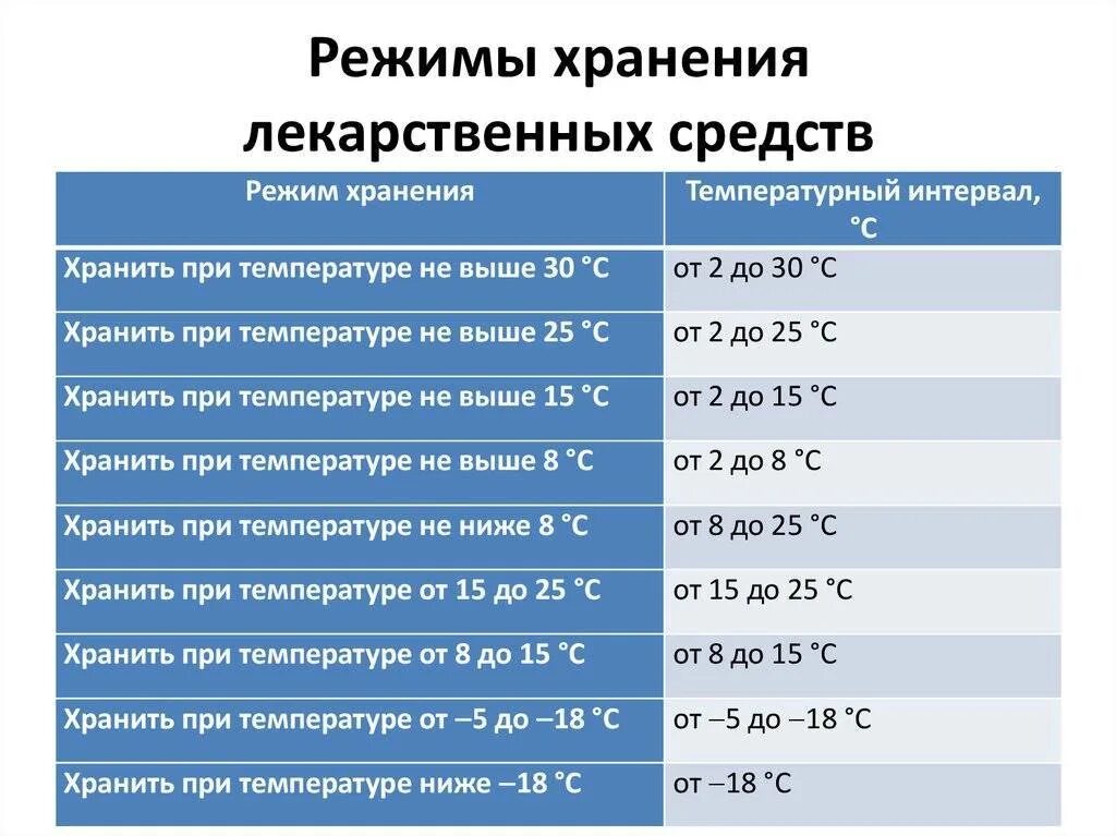 Срок от 5 до 10. Температура хранения лекарственных средств. Температурный режим хранения лекарственных препаратов. Температурные режимы хранения лекарственных. Температурные режимы хранения медикаментов.