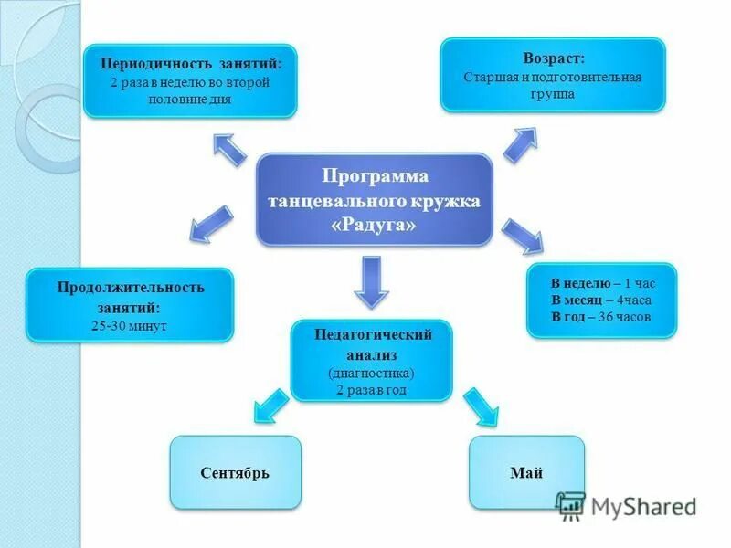 цели и задачи танцевального кружка. программа танцевального кружка. название хореографического кружка. план работы на танцевальный кружок. кружка для хореографа.