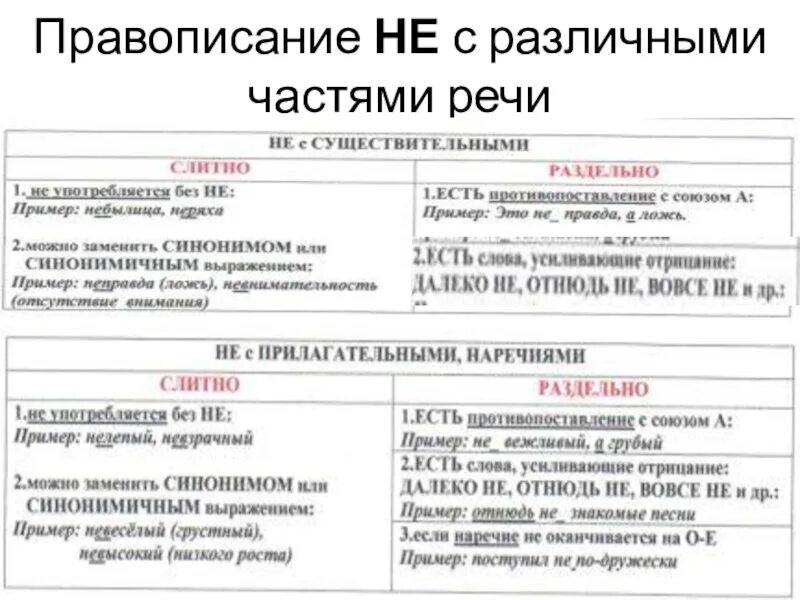 Слитное написание не и ни с разными частями речи. Правописание не в существительных и прилагательных. Ни правило слитно раздельно. Ни пишется слитно или раздельно. Ни правило слитно раздельно.