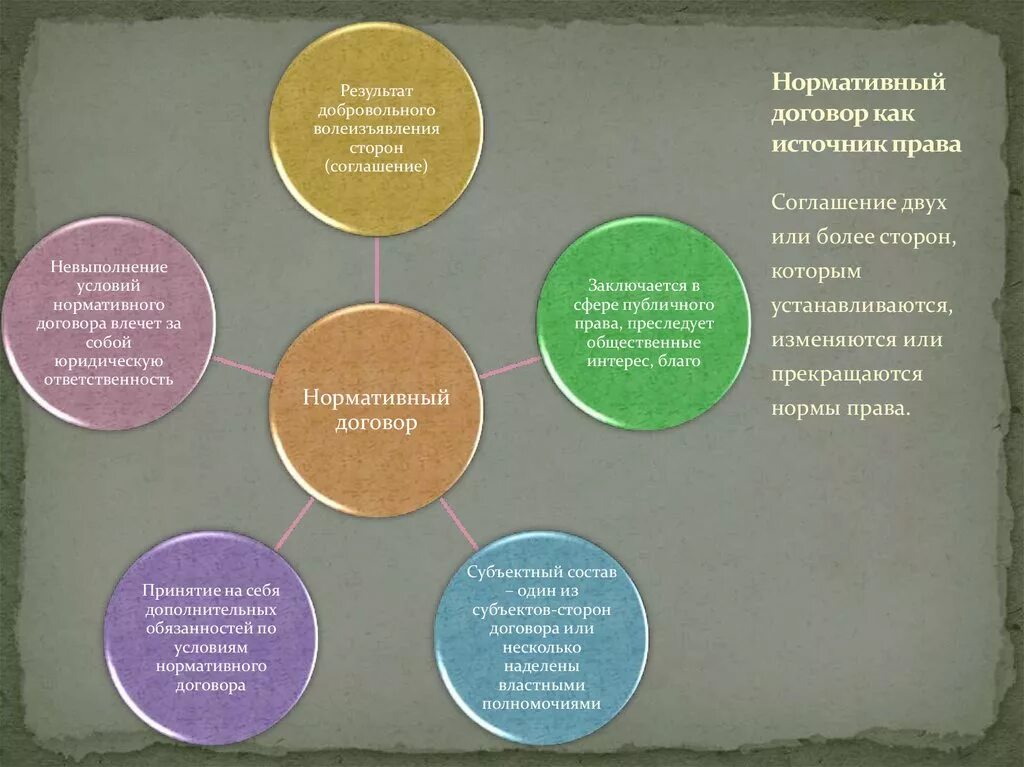 Договор как право особенности. Нормативно правовой договор. Нормативный договор пример. Нормативно правовой договор пример. Виды нормативно-правовых договоров.