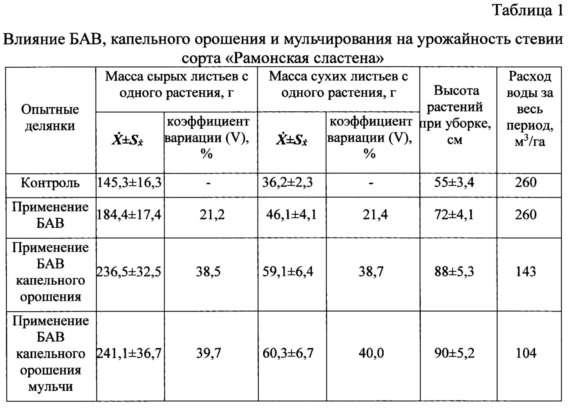 Влияние орошения на урожайность. Урожайность культур на орошении. Урожайность овощей на капельном орошении. Максимальная урожайность культур на орошении. Влияние удобрений на урожайность