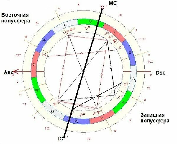 Расположение планет в натальной карте Ответы : О чем говорит такое расположение планет