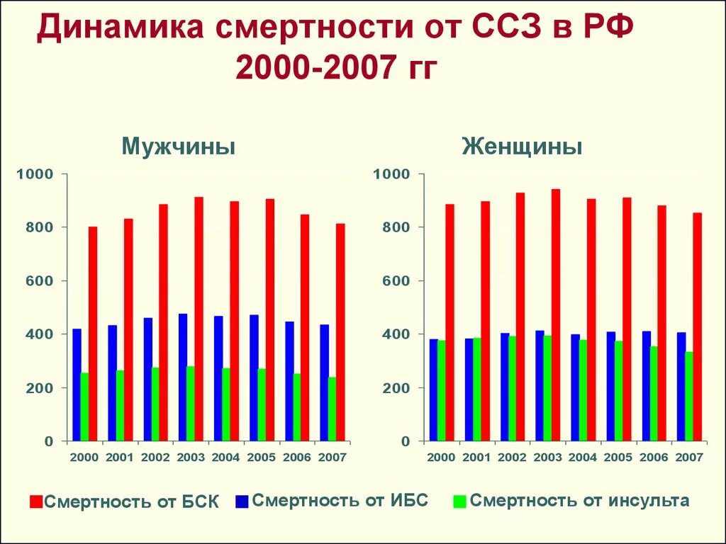 Умирают сердечно сосудистых заболеваний. Ишемическая болезнь сердца статистика смертности. Статистика смерти от ИБС В России. Смертность от ишемической болезни сердца в мире статистика. Смертность от ИБС В России 2020.