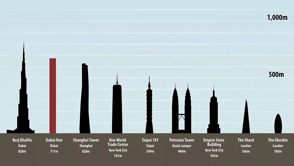 170 метров в км. Дубай уан Тауэр. Бурдж-Халифа высота башни. Высота шпиля Бурдж Халифа. Дубай башня Бурдж Халифа высота.