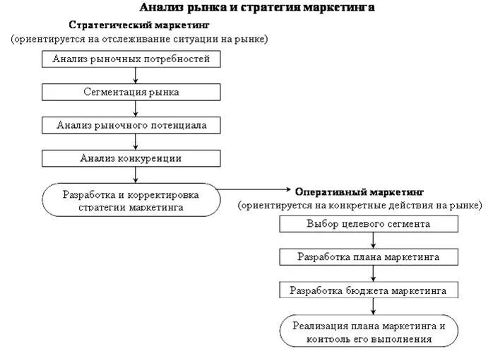 Маркетинговые исследования и анализ рынка. Схема анализа рынка сбыта фирмой. Анализ рынка блок схема.