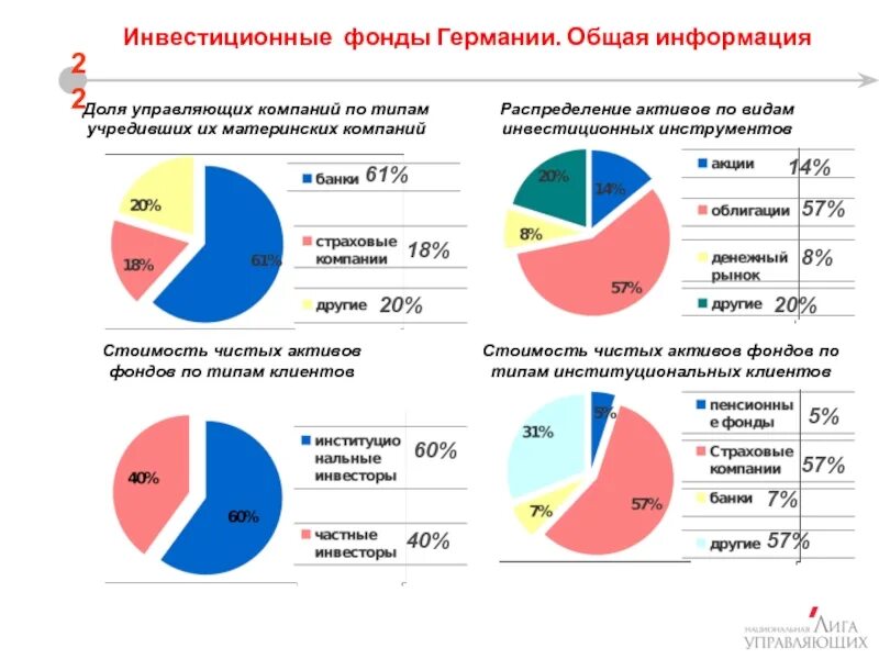 Чистый инвестиционный актив. Распределение активов в портфеле. Распределение активов по классам. Агрессивный риск профиль распределение активов. Типы инвестиционных активов.