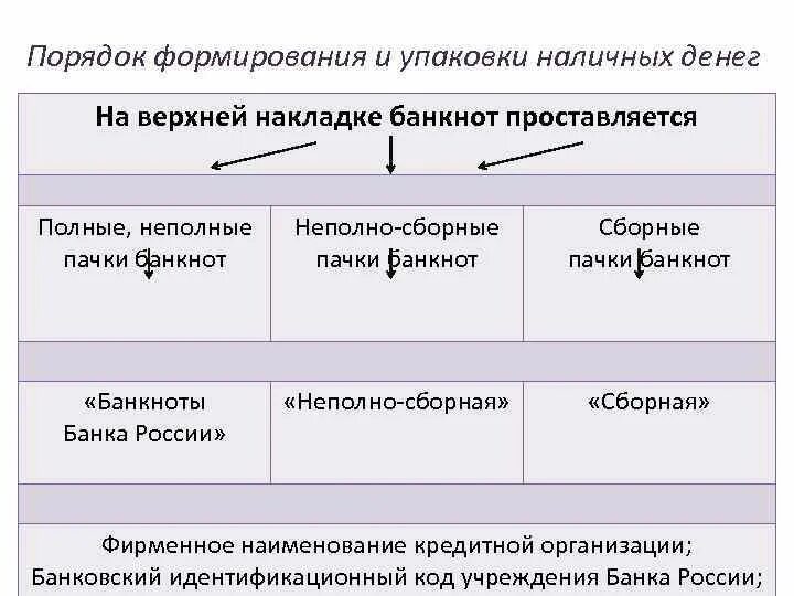 Неполная пачка. Порядок формирования и упаковки наличных денег. Порядок формирования и упаковка банковских ценностей. Порядок формирования и упаковки банкнот банка России. Неполно сборные пачки банкнот.