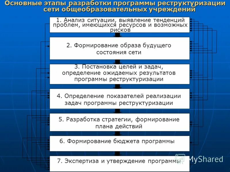 Уровни формирования образа. Уровни формирования образа