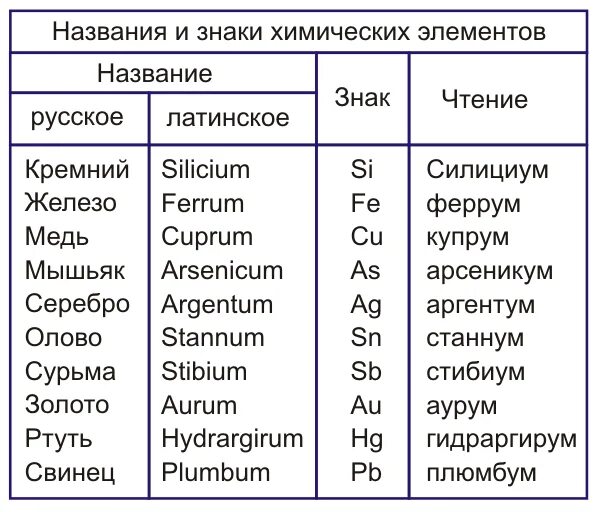 Название элементов по формуле. Латинские названия элементов по химии. Таблица обозначений химических элементов. Таблица Менделеева с названиями химических элементов на латыни. Латинское название химических элементов 8 класс.