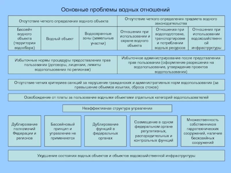 Структура водопользования. Проблемы водопользования. Структура водопользования в России. Право водопользования. Категории водопользования