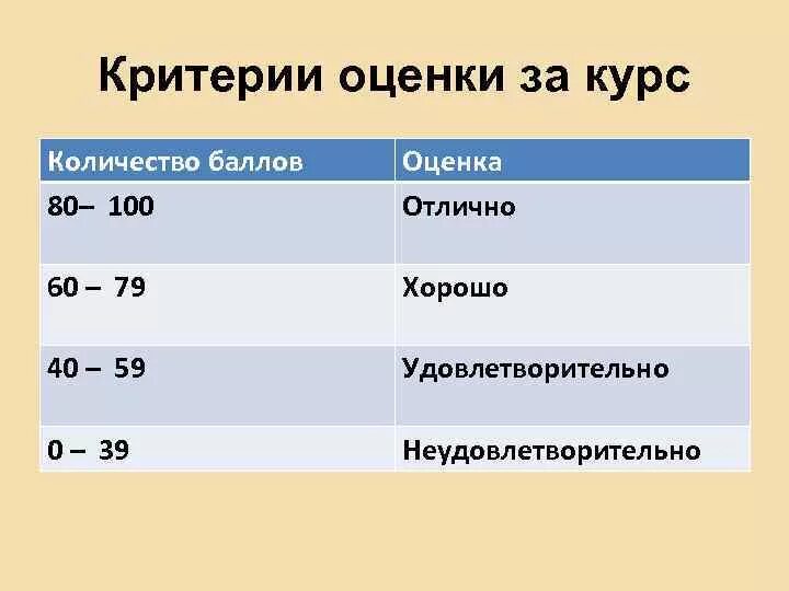 60 Из 100 какая оценка. Оценки в баллах. 60 Баллов из 100 какая оценка. Оценка по баллам из 100.