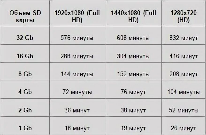 Сколько видео вышло. Карта памяти для видеорегистратора 32 ГБ. Объем карты памяти. Объем памяти видеорегистратора. Объем флешки.