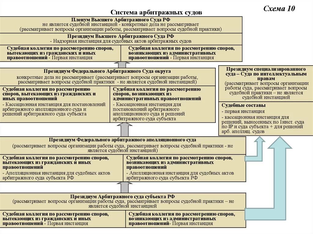 Структура арбитражных судов РФ схема. Система арбитражных судов РФ 2022 схема. Схема системы арбитражных судов с полномочиями. Организация арбитражных судов в РФ схема.