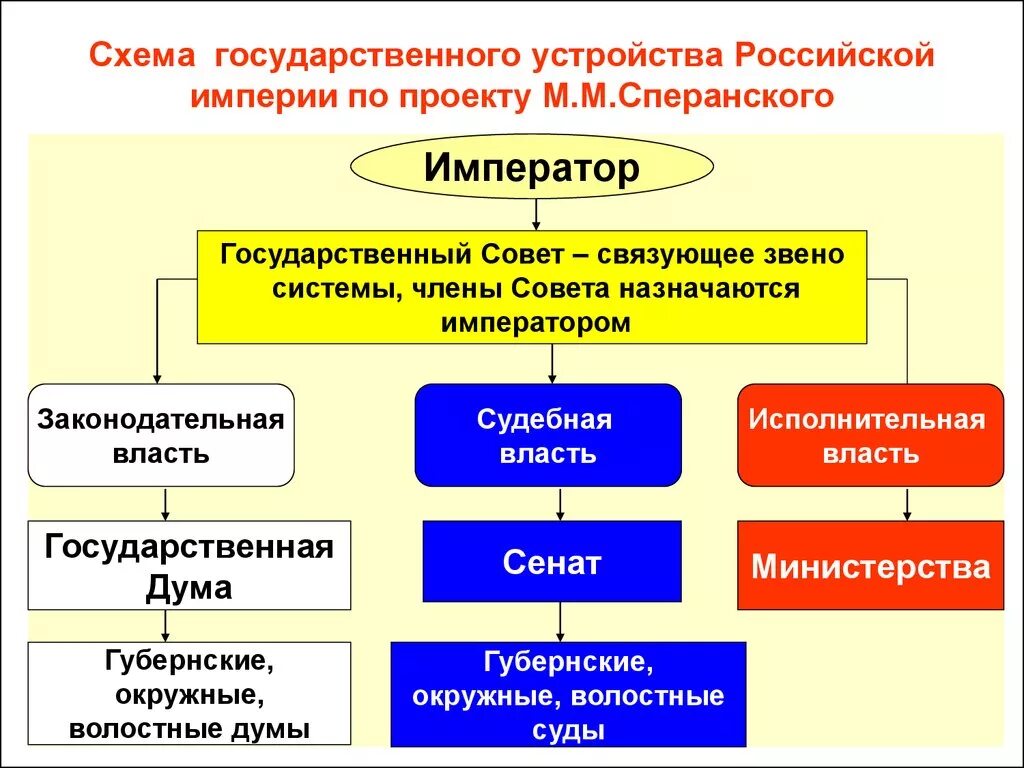 Власть при александре 1