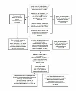 Порядок заключения инвестиционного соглашении