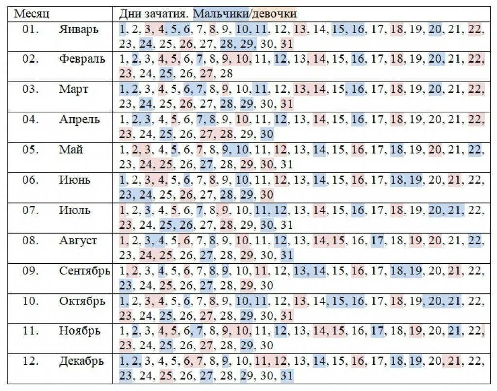 Календарь зачатия по родам. Таблица зачатия беременности двойней. Календарь зачатия двойни. Беременность близнецами таблица. Как зачать двойню естественным путем таблица 2023 года.