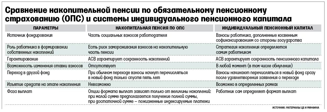 Выплата пенсионного капитала. Индивидуальный пенсионный капитал. Понятие пенсионного капитала это. Расчетный пенсионный капитал что это. ОПС пенсия.