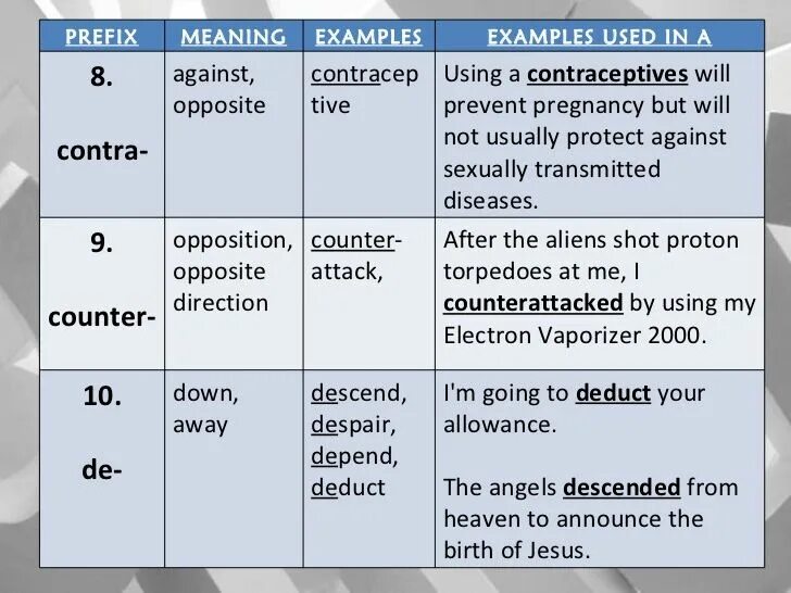 Префикс таб. Префикс contra. Префикс Anti. Contra префикс в английском языке. Counter prefix пример.