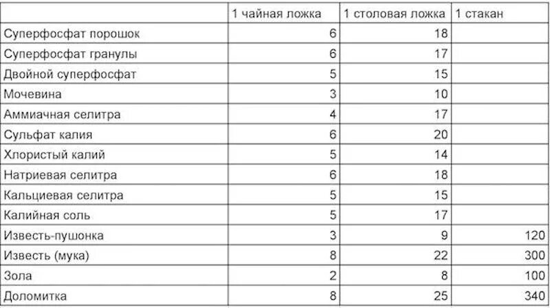 Сколько купороса в столовой ложке. Сколько грамм удобрения в столовой ложке таблица. Сколько грамм в 1 чайной ложке удобрений таблица. Столовая ложка сколько грамм удобрения. Сколько грамм суперфосфата в 1 столовой ложке.