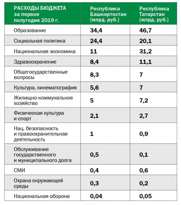 Бюджет башкирии. Площадь башкирии и татарстана. татарстан и башкортостан сравнение. бюджет башкирии и татарстана.
