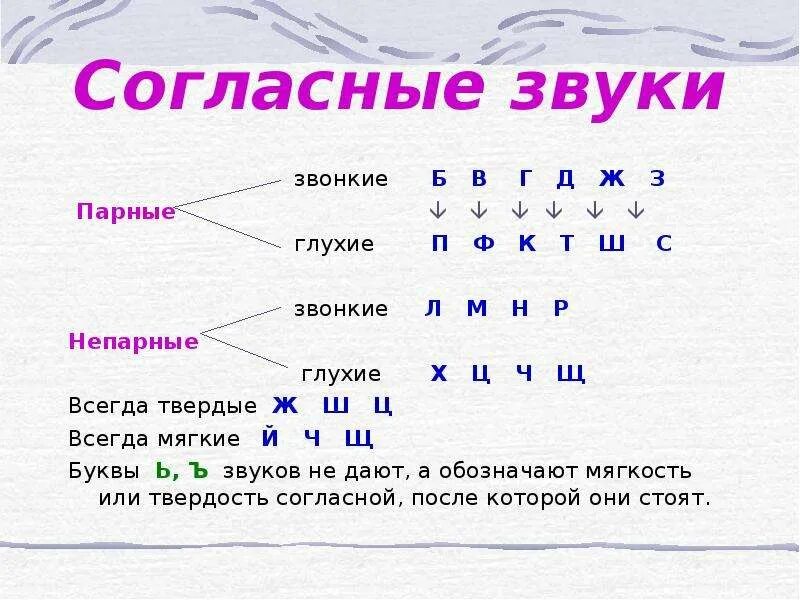 Согласный звук начинается с. Буквы обозначающие парные по твердости мягкости согласные звуки. Буквы обозначающие Твердые звонкие согласные звуки. Согласные звуки парные и непарные звонкие глухие. Согласные буквы обозначающие глухой звук.